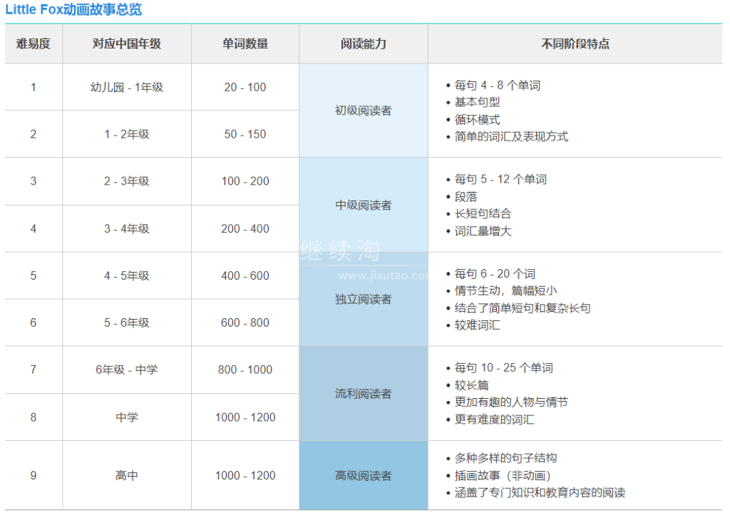 图片[4]-小狐狸全套英语分级动画片，全1-9级高清视频带英文字幕，含配套PDF绘本、单词和音频MP3，百度网盘下载！-东方未来